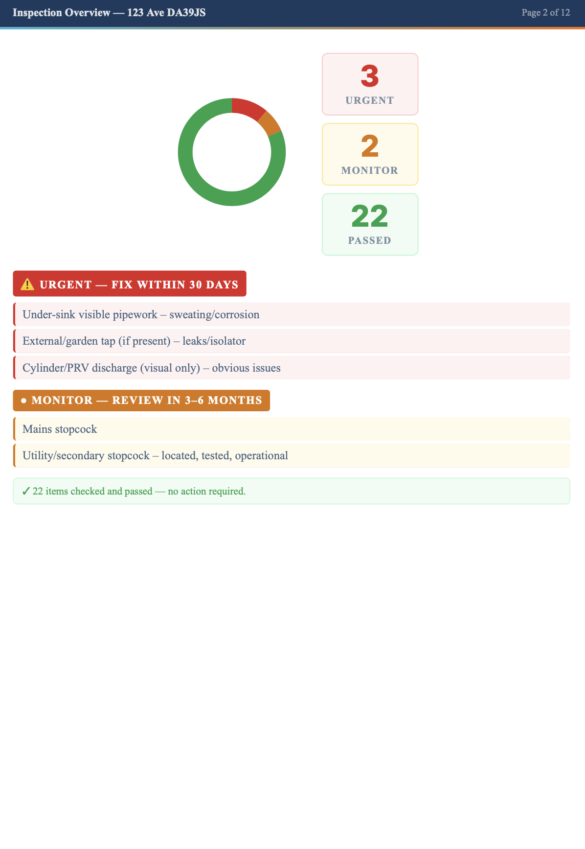 Inspection overview — Urgent, Monitor, Passed summary — FlowSafe HomeCare